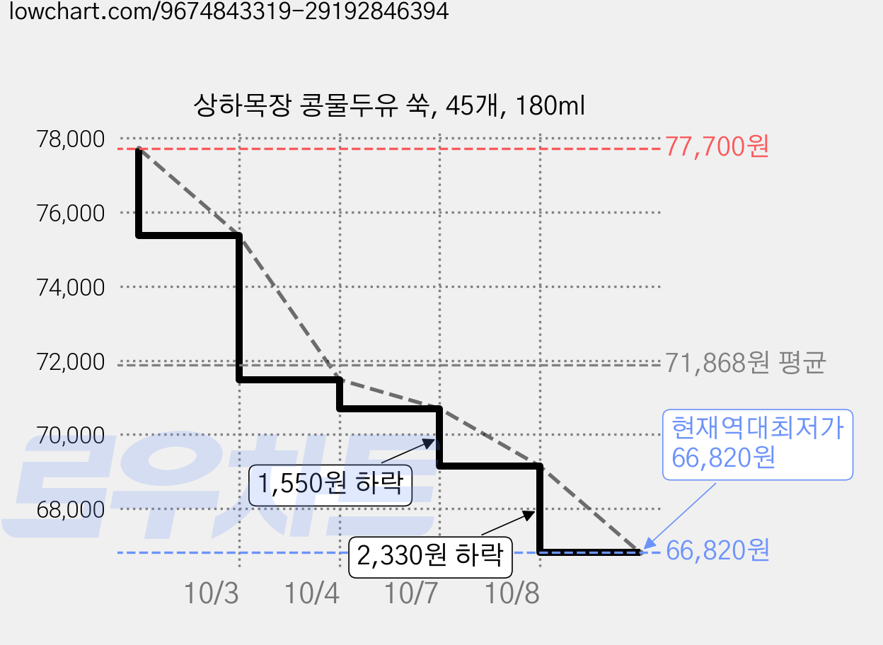 상하목장 콩물두유 쑥, 45개, 180ml 가격 변동 차트, 현재가 66,820원, 역대최저가