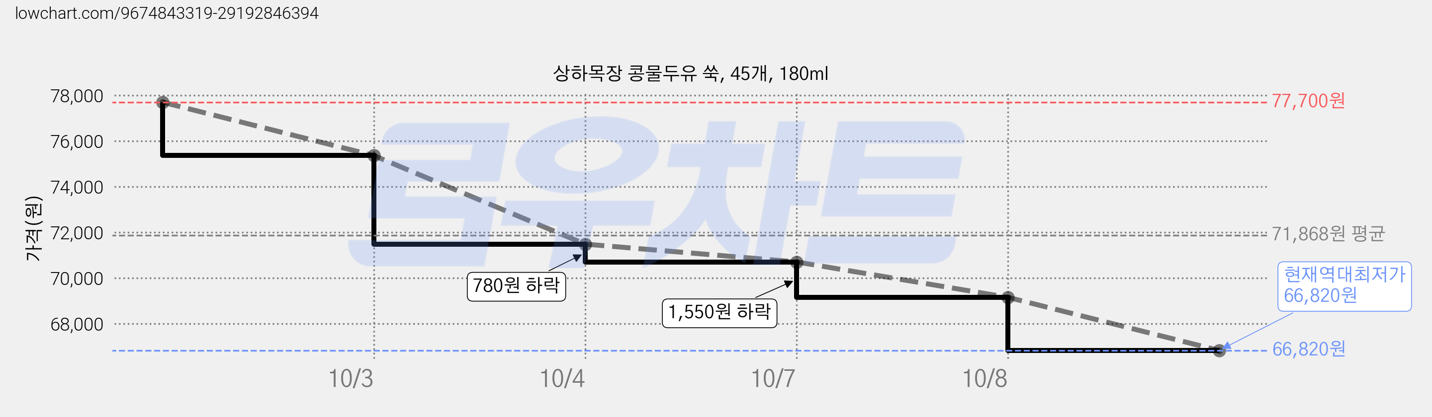 상하목장 콩물두유 쑥, 45개, 180ml 가격 변동 차트, 현재가 66,820원, 역대최저가