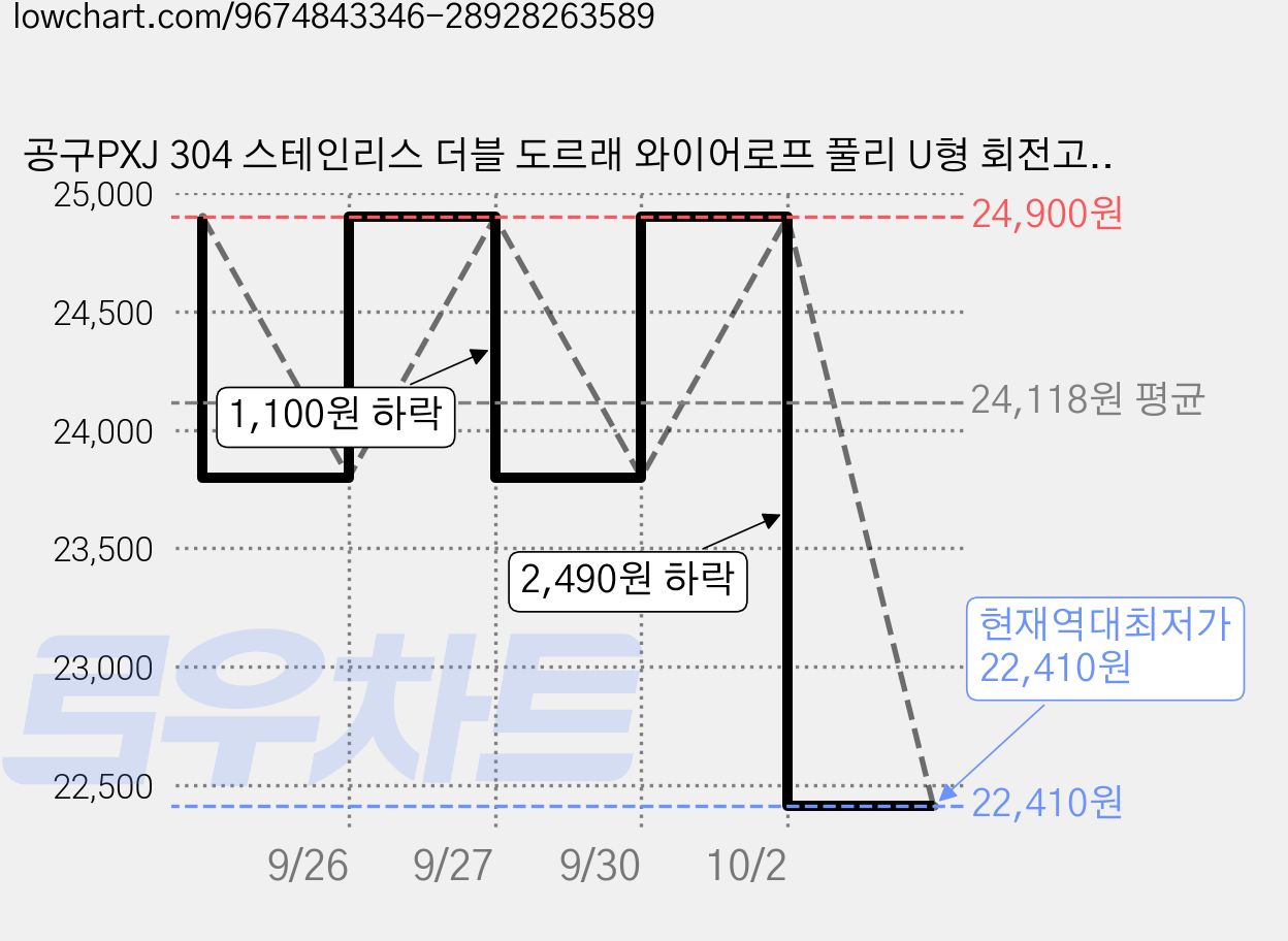 공구PXJ 304 스테인리스 더블 도르래 와이어로프 풀리 U형 회전고리 인양 리프팅 도르래 M50, 실버 가격 변동 차트, 현재가 22,410원, 역대최저가