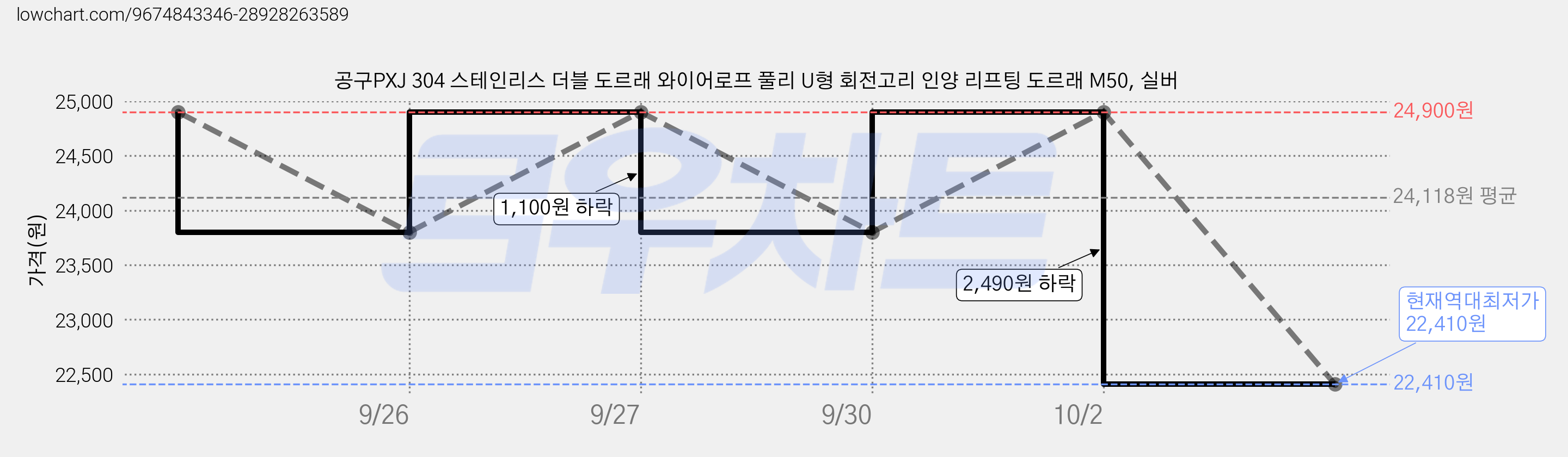공구PXJ 304 스테인리스 더블 도르래 와이어로프 풀리 U형 회전고리 인양 리프팅 도르래 M50, 실버 가격 변동 차트, 현재가 22,410원, 역대최저가