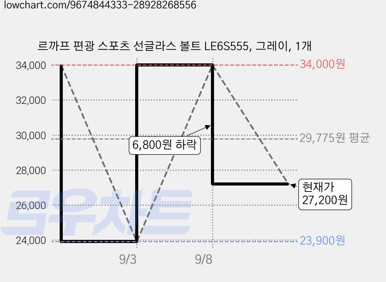 르까프 편광 스포츠 선글라스 볼트 LE6S555, 그레이, 1개 가격 변동 차트, 현재가 27,200원, 관측 최저가 23,900원