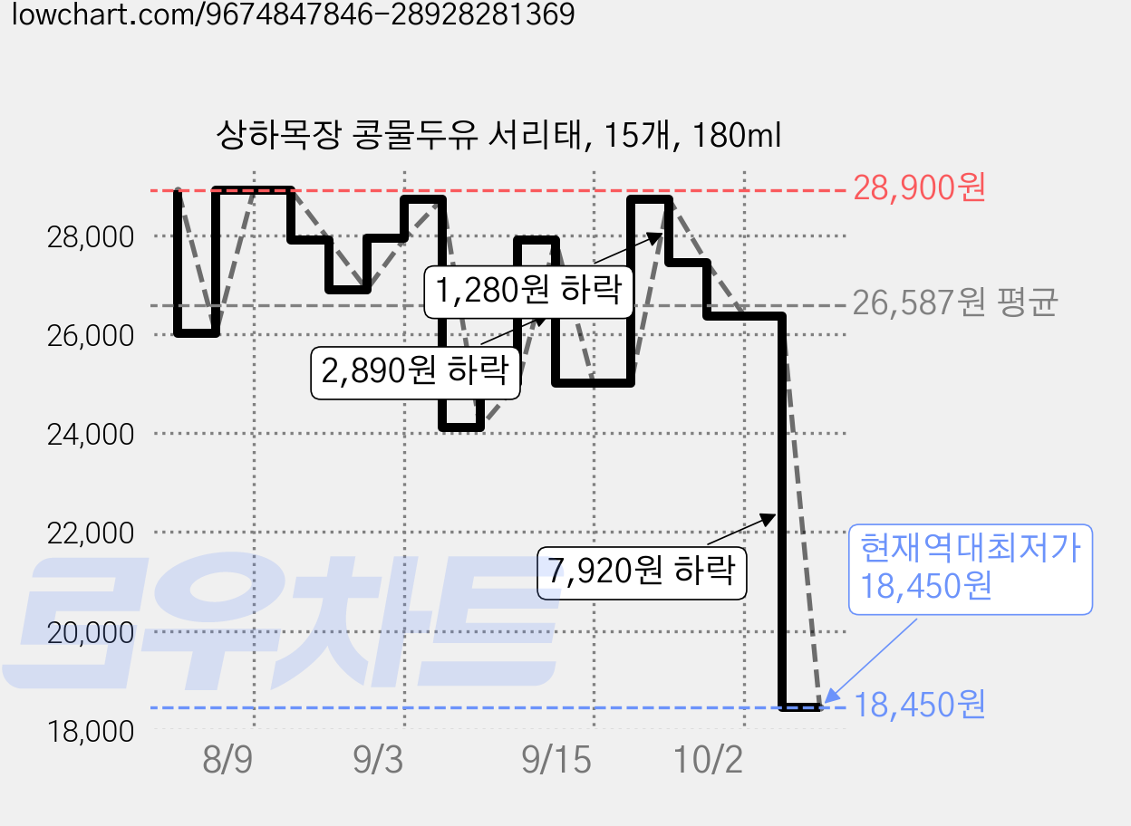 상하목장 콩물두유 서리태, 15개, 180ml 가격 변동 차트, 현재가 18,450원, 역대최저가