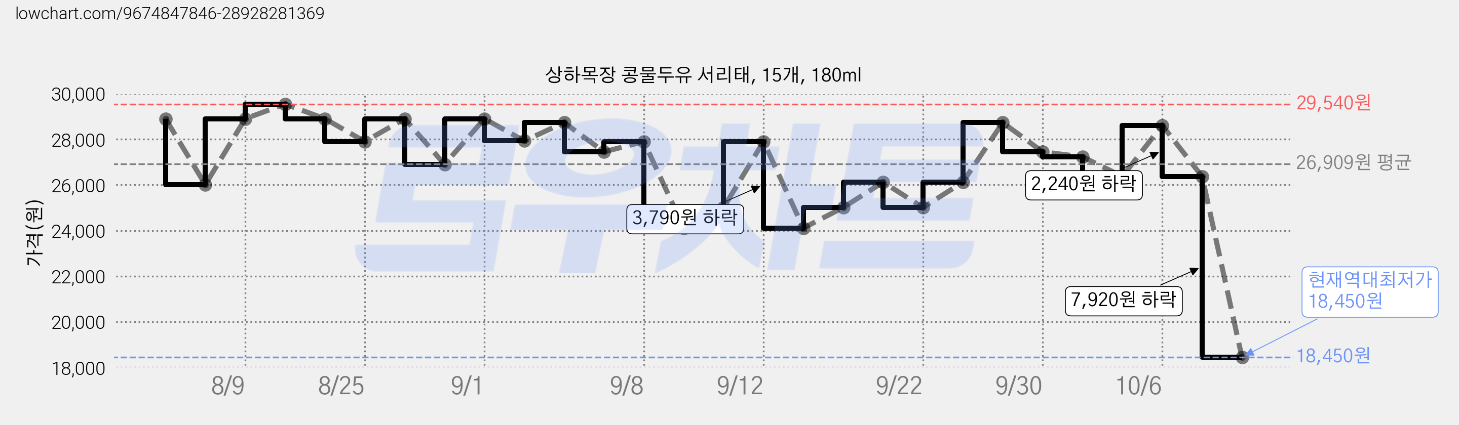 상하목장 콩물두유 서리태, 15개, 180ml 가격 변동 차트, 현재가 18,450원, 역대최저가