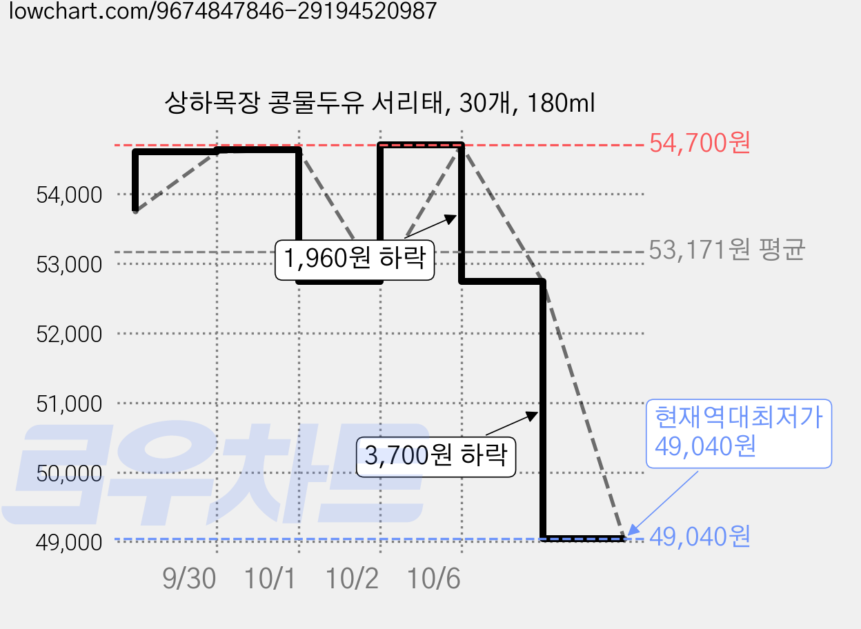 상하목장 콩물두유 서리태, 30개, 180ml 가격 변동 차트, 현재가 49,040원, 역대최저가