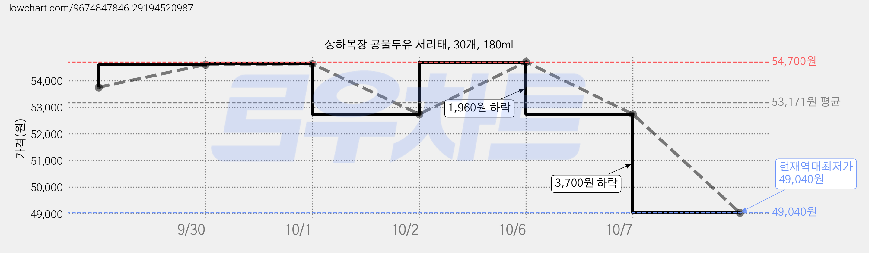 상하목장 콩물두유 서리태, 30개, 180ml 가격 변동 차트, 현재가 49,040원, 역대최저가