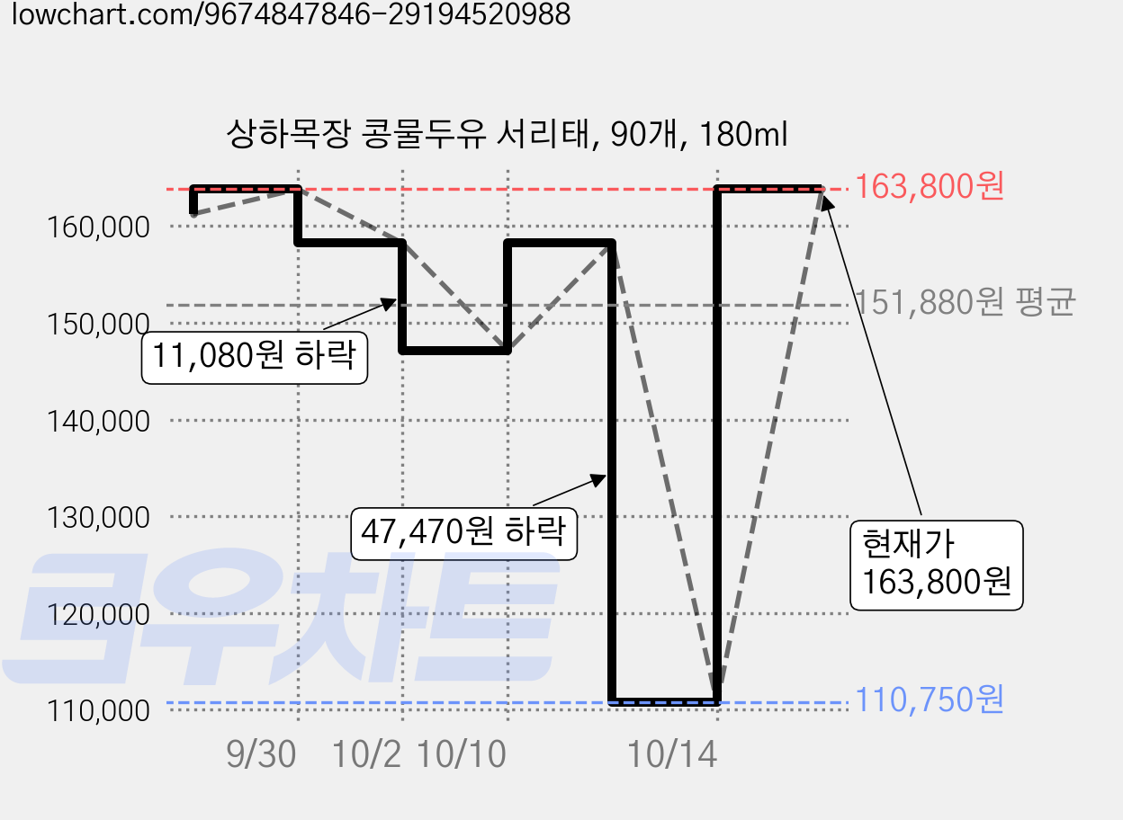 상하목장 콩물두유 서리태, 90개, 180ml 가격 변동 차트, 현재가 163,800원, 관측 최저가 110,750원