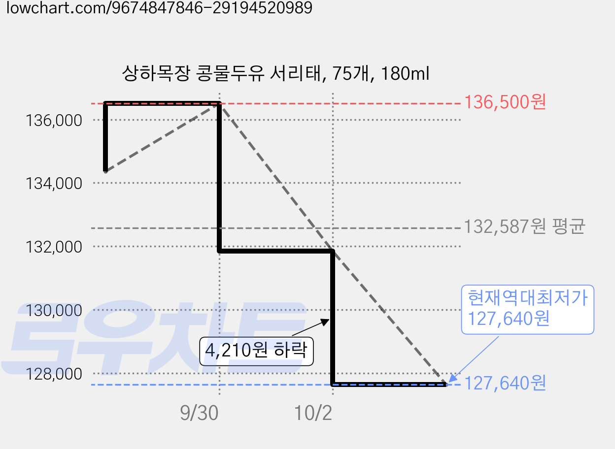 상하목장 콩물두유 서리태, 75개, 180ml 가격 변동 차트, 현재가 127,640원, 역대최저가