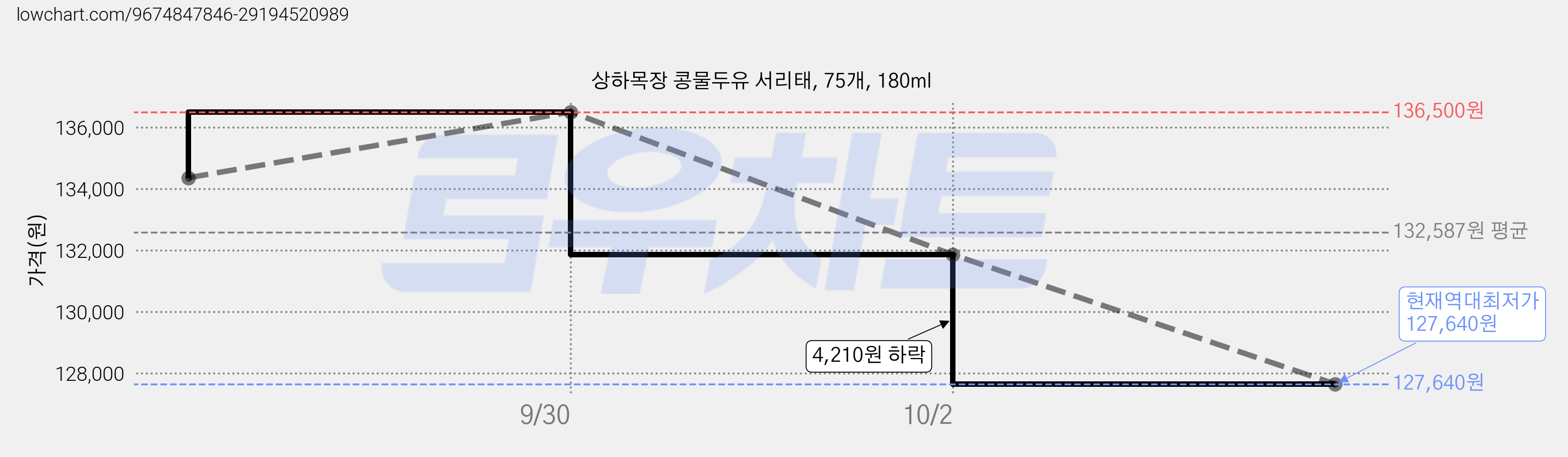 상하목장 콩물두유 서리태, 75개, 180ml 가격 변동 차트, 현재가 127,640원, 역대최저가