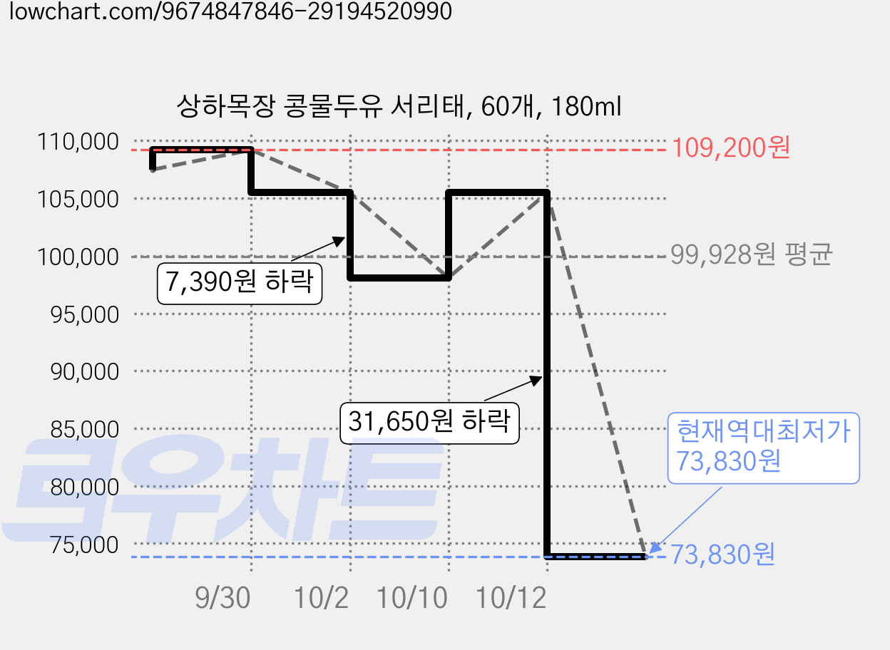 상하목장 콩물두유 서리태, 60개, 180ml 가격 변동 차트, 현재가 73,830원, 역대최저가