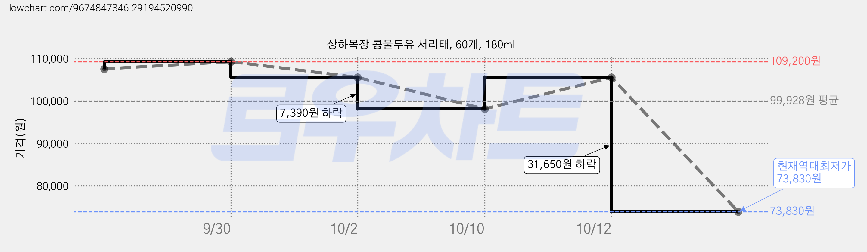 상하목장 콩물두유 서리태, 60개, 180ml 가격 변동 차트, 현재가 73,830원, 역대최저가