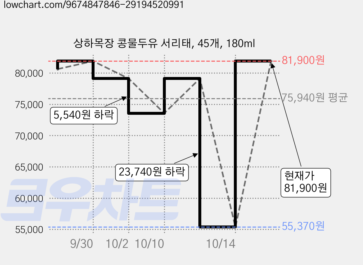 상하목장 콩물두유 서리태, 45개, 180ml 가격 변동 차트, 현재가 81,900원, 관측 최저가 55,370원