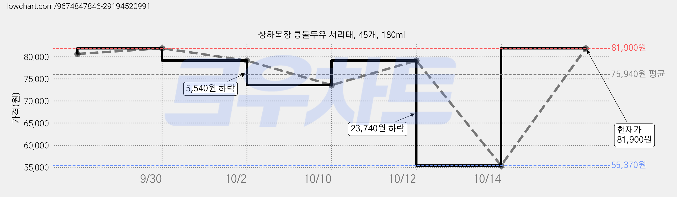 상하목장 콩물두유 서리태, 45개, 180ml 가격 변동 차트, 현재가 81,900원, 관측 최저가 55,370원