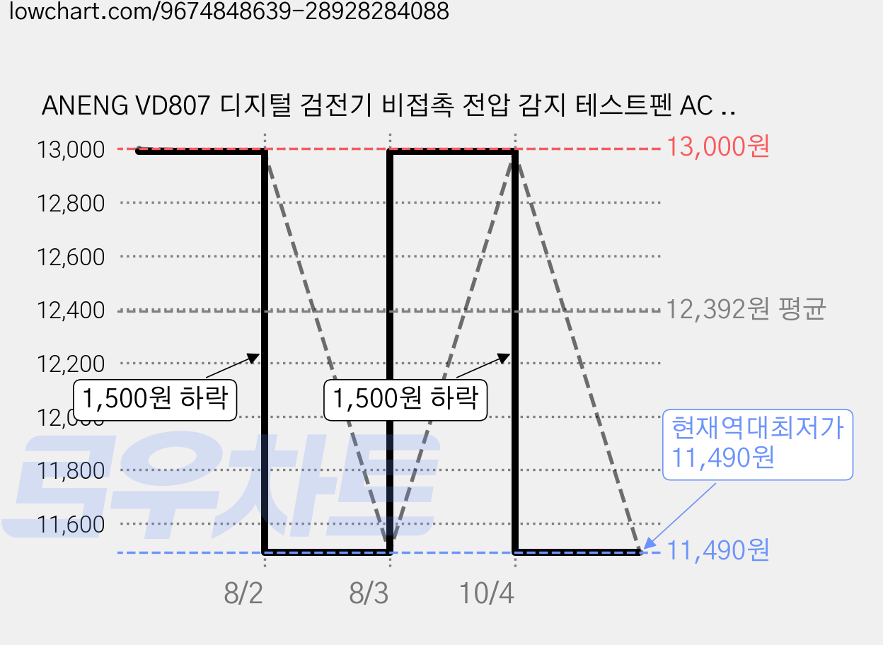 ANENG VD807 디지털 검전기 비접촉 전압 감지 테스트펜 AC 12-300V 활선 중성선 단선 탐지 LCD 음향 경보 LED 조명 블랙, 1개 가격 변동 차트, 현재가 11,490원, 역대최저가