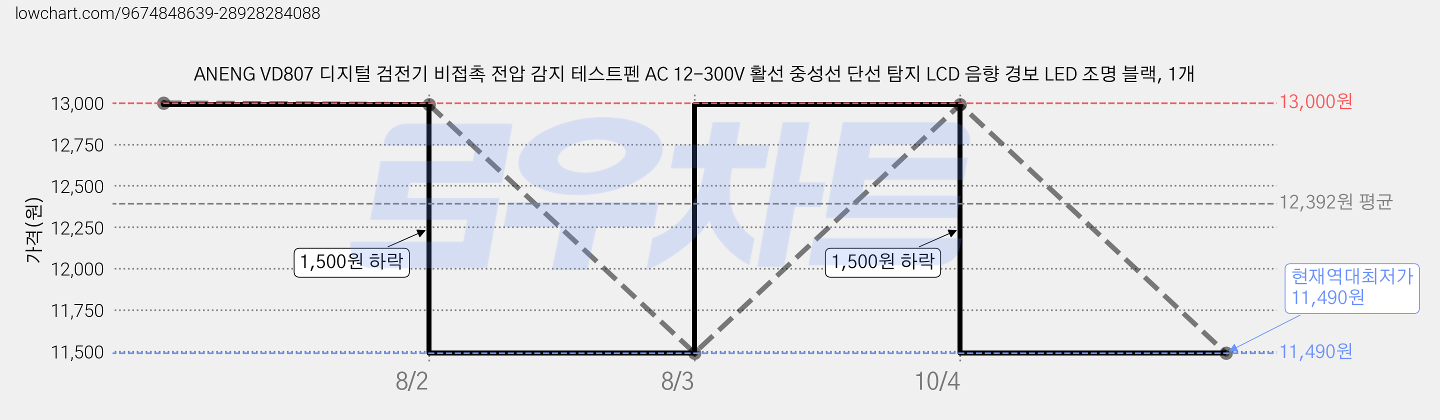 ANENG VD807 디지털 검전기 비접촉 전압 감지 테스트펜 AC 12-300V 활선 중성선 단선 탐지 LCD 음향 경보 LED 조명 블랙, 1개 가격 변동 차트, 현재가 11,490원, 역대최저가