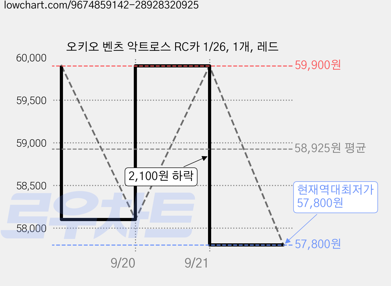 오키오 벤츠 악트로스 RC카 1/26, 1개, 레드 가격 변동 차트, 현재가 57,800원, 역대최저가