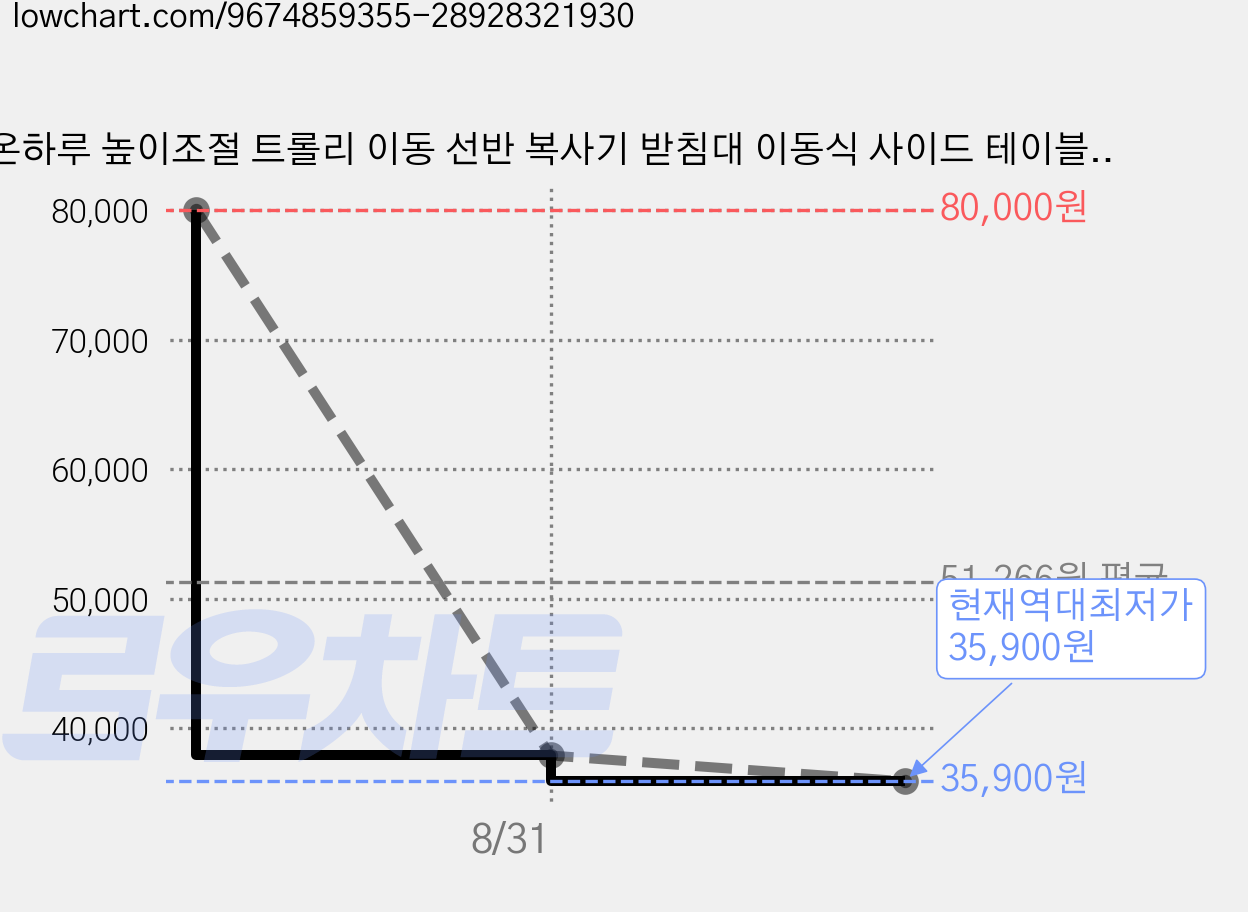 온하루 높이조절 트롤리 이동 선반 복사기 받침대 이동식 사이드 테이블 컴퓨터 본체 수납장 선반 부엌 수납 이동식 사이드 테이블, 2단, 화이트 가격 변동 차트, 현재가 35,900원, 역대최저가