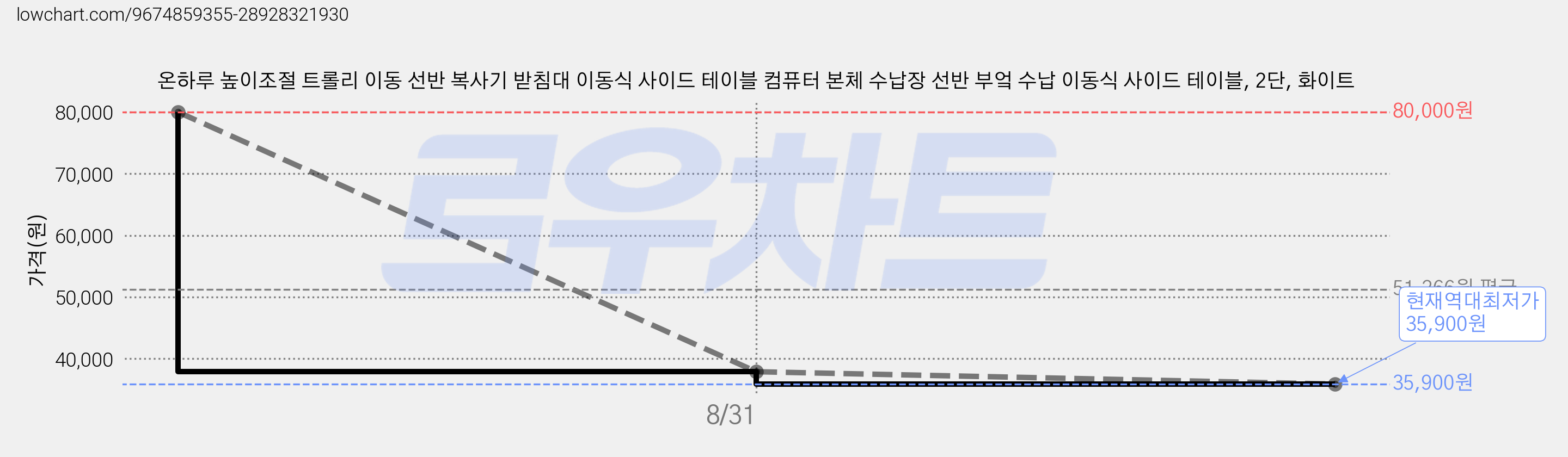 온하루 높이조절 트롤리 이동 선반 복사기 받침대 이동식 사이드 테이블 컴퓨터 본체 수납장 선반 부엌 수납 이동식 사이드 테이블, 2단, 화이트 가격 변동 차트, 현재가 35,900원, 역대최저가