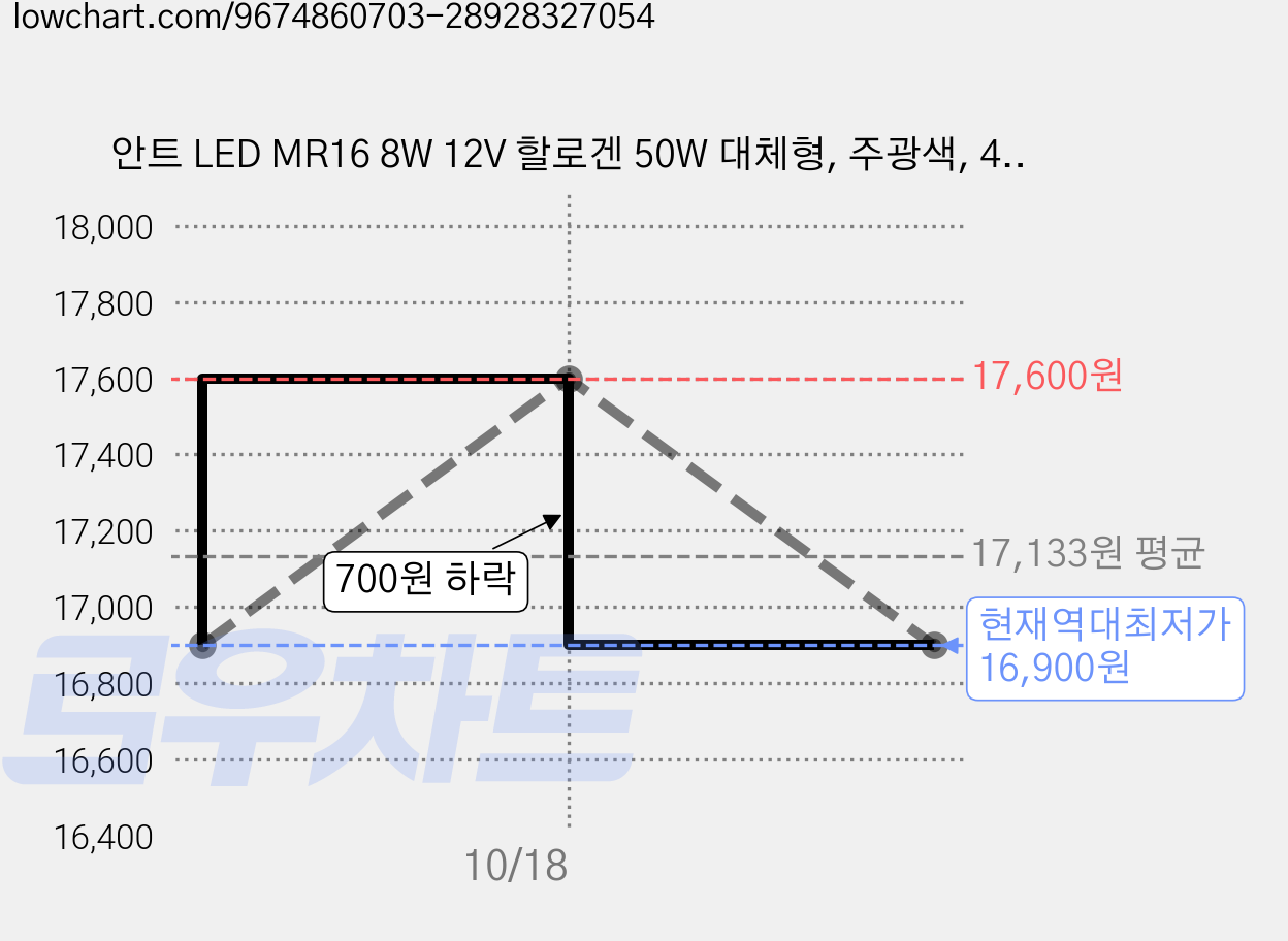 안트 LED MR16 8W 12V 할로겐 50W 대체형, 주광색, 4개 가격 변동 차트, 현재가 16,900원, 역대최저가