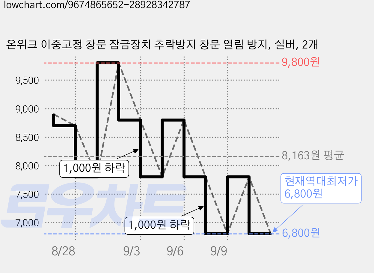 온위크 이중고정 창문 잠금장치 추락방지 창문 열림 방지, 실버, 2개 가격 변동 차트, 현재가 6,800원, 역대최저가