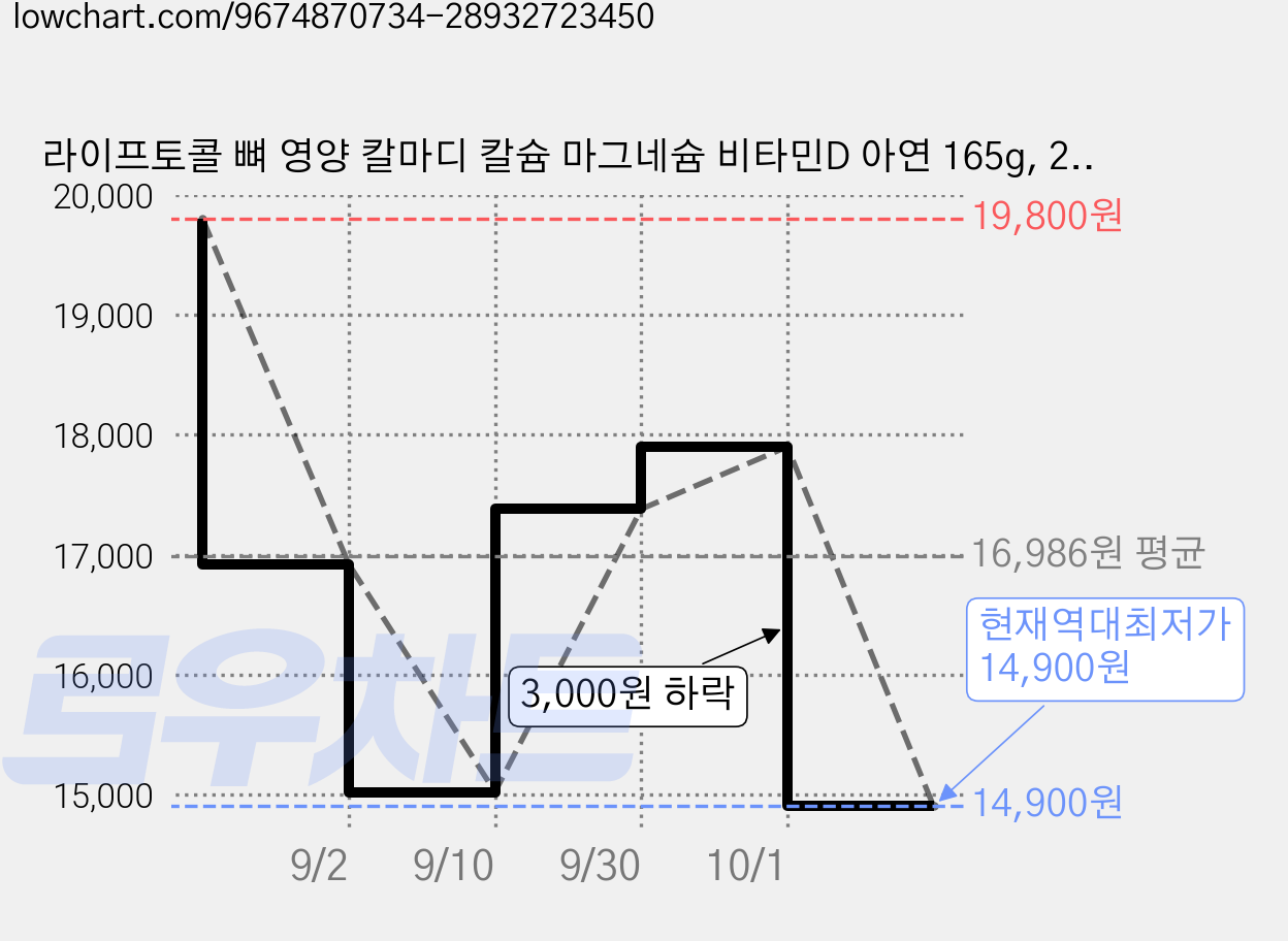 라이프토콜 뼈 영양 칼마디 칼슘 마그네슘 비타민D 아연 165g, 2개, 300정 가격 변동 차트, 현재가 14,900원, 역대최저가