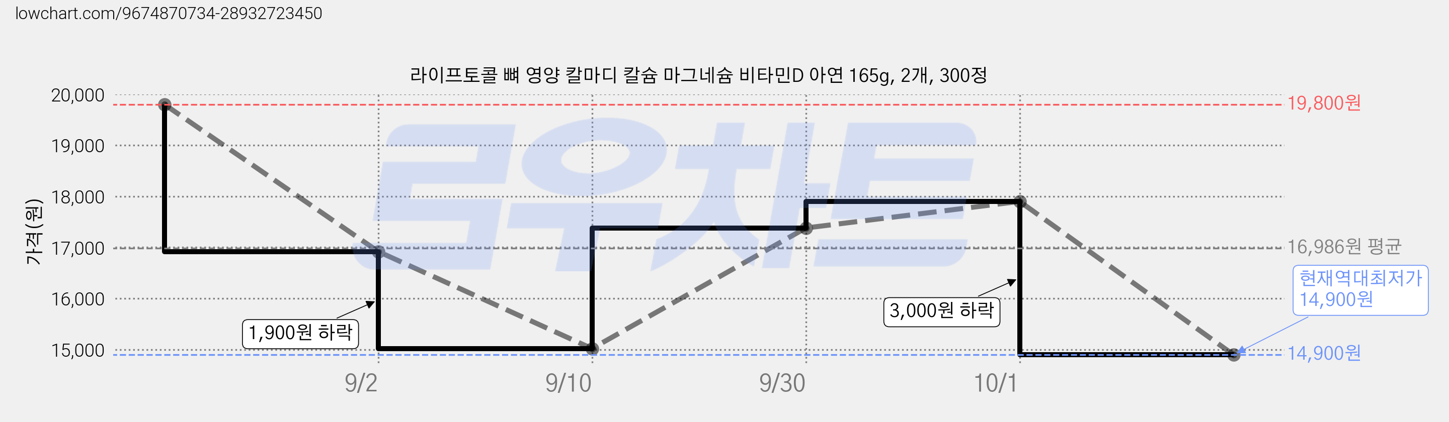 라이프토콜 뼈 영양 칼마디 칼슘 마그네슘 비타민D 아연 165g, 2개, 300정 가격 변동 차트, 현재가 14,900원, 역대최저가