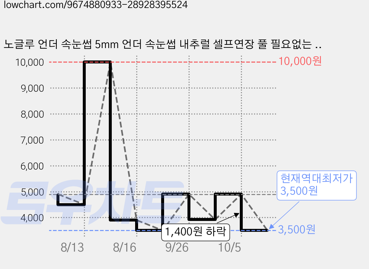노글루 언더 속눈썹 5mm 언더 속눈썹 내추럴 셀프연장 풀 필요없는 가닥 아랫눈썹 투명라인 포인트속눈썹 풀 필요없음 속눈썹 2종 120모 대용량 속눈썹 세트, 1개, 블랙 가격 변동 차트, 현재가 3,500원, 역대최저가