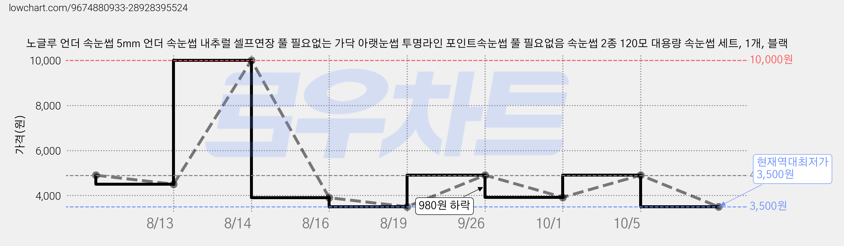 노글루 언더 속눈썹 5mm 언더 속눈썹 내추럴 셀프연장 풀 필요없는 가닥 아랫눈썹 투명라인 포인트속눈썹 풀 필요없음 속눈썹 2종 120모 대용량 속눈썹 세트, 1개, 블랙 가격 변동 차트, 현재가 3,500원, 역대최저가