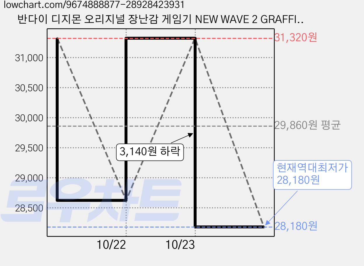반다이 디지몬 오리지널 장난감 게임기 NEW WAVE 2 GRAFFITI CORONAMON, 오랜지, 1개 가격 변동 차트, 현재가 28,180원, 역대최저가