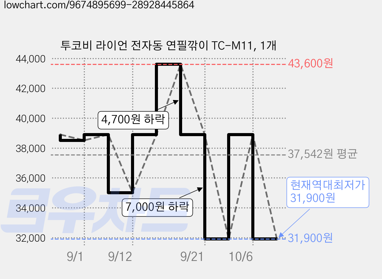 투코비 라이언 전자동 연필깎이 TC-M11, 1개 가격 변동 차트, 현재가 31,900원, 역대최저가