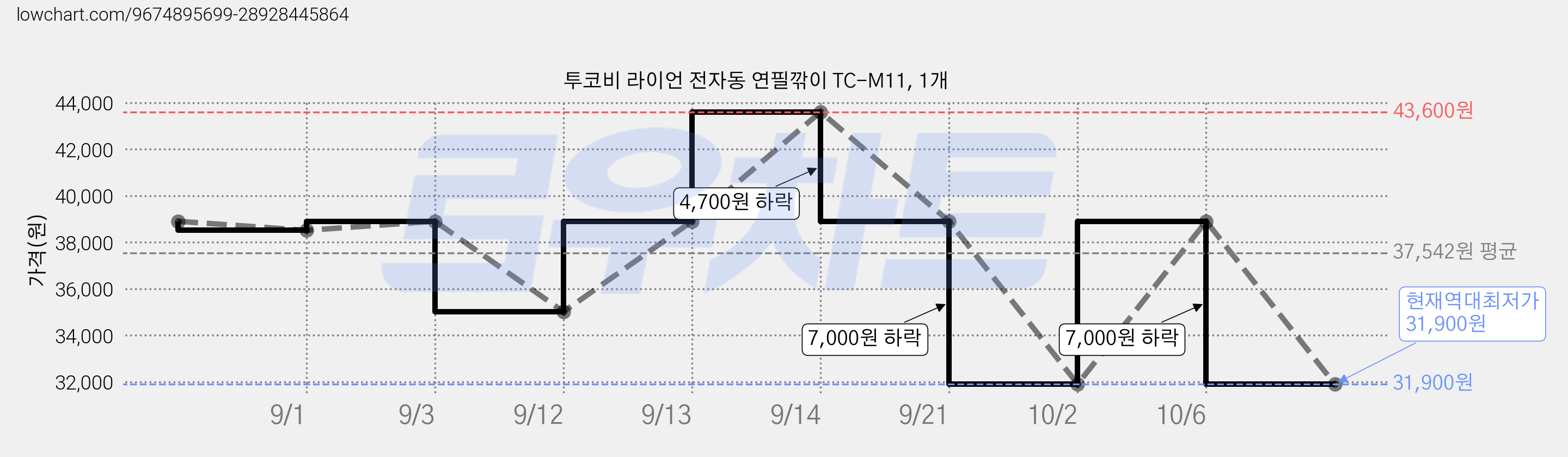 투코비 라이언 전자동 연필깎이 TC-M11, 1개 가격 변동 차트, 현재가 31,900원, 역대최저가