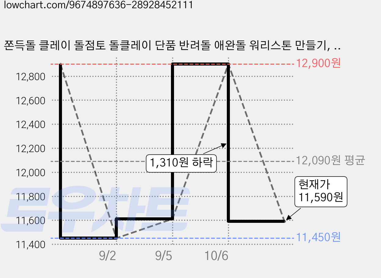쫀득돌 클레이 돌점토 돌클레이 단품 반려돌 애완돌 워리스톤 만들기, 그레이, 1개 가격 변동 차트, 현재가 11,590원, 관측 최저가 11,450원
