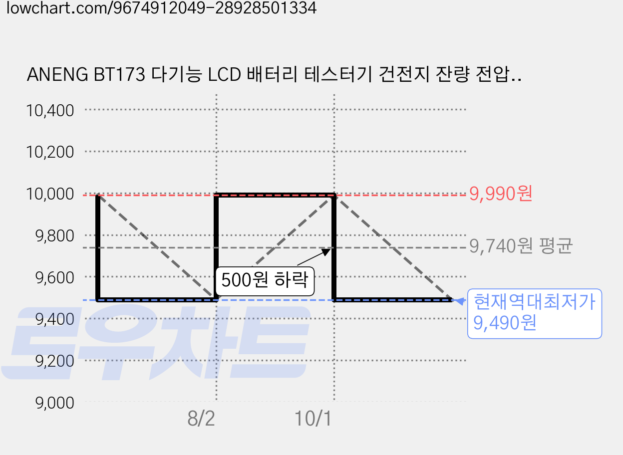 ANENG BT173 다기능 LCD 배터리 테스터기 건전지 잔량 전압 측정기 AA AAA 9V 12V 23A 3.7V 리튬 버튼전지 호환 무전원, 1개 가격 변동 차트, 현재가 9,490원, 역대최저가