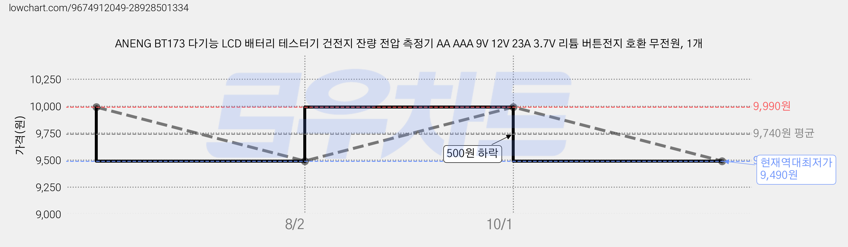 ANENG BT173 다기능 LCD 배터리 테스터기 건전지 잔량 전압 측정기 AA AAA 9V 12V 23A 3.7V 리튬 버튼전지 호환 무전원, 1개 가격 변동 차트, 현재가 9,490원, 역대최저가