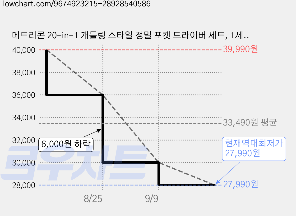 메트리콘 20-in-1 개틀링 스타일 정밀 포켓 드라이버 세트, 1세트, 스페이스 그레이 가격 변동 차트, 현재가 27,990원, 역대최저가