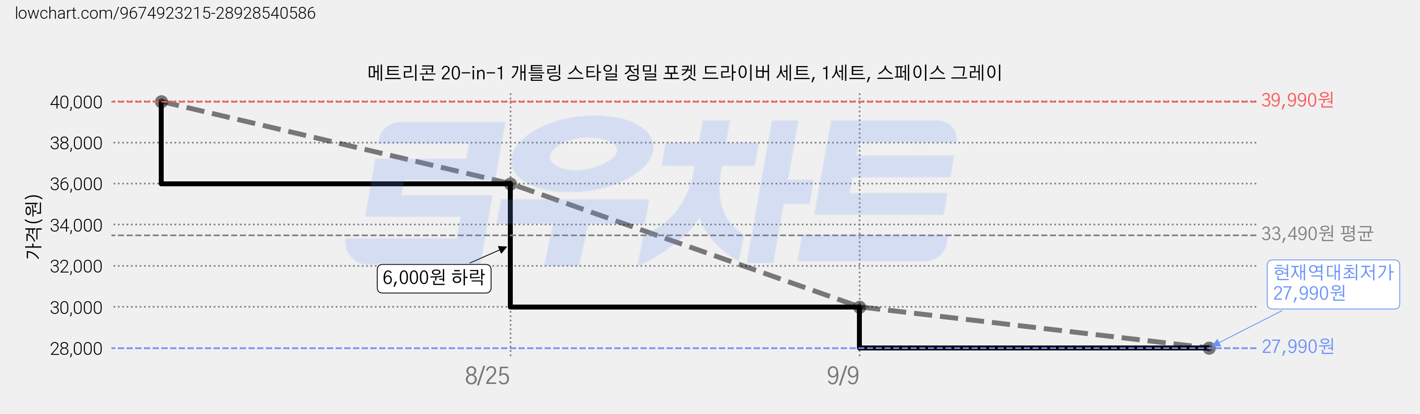 메트리콘 20-in-1 개틀링 스타일 정밀 포켓 드라이버 세트, 1세트, 스페이스 그레이 가격 변동 차트, 현재가 27,990원, 역대최저가