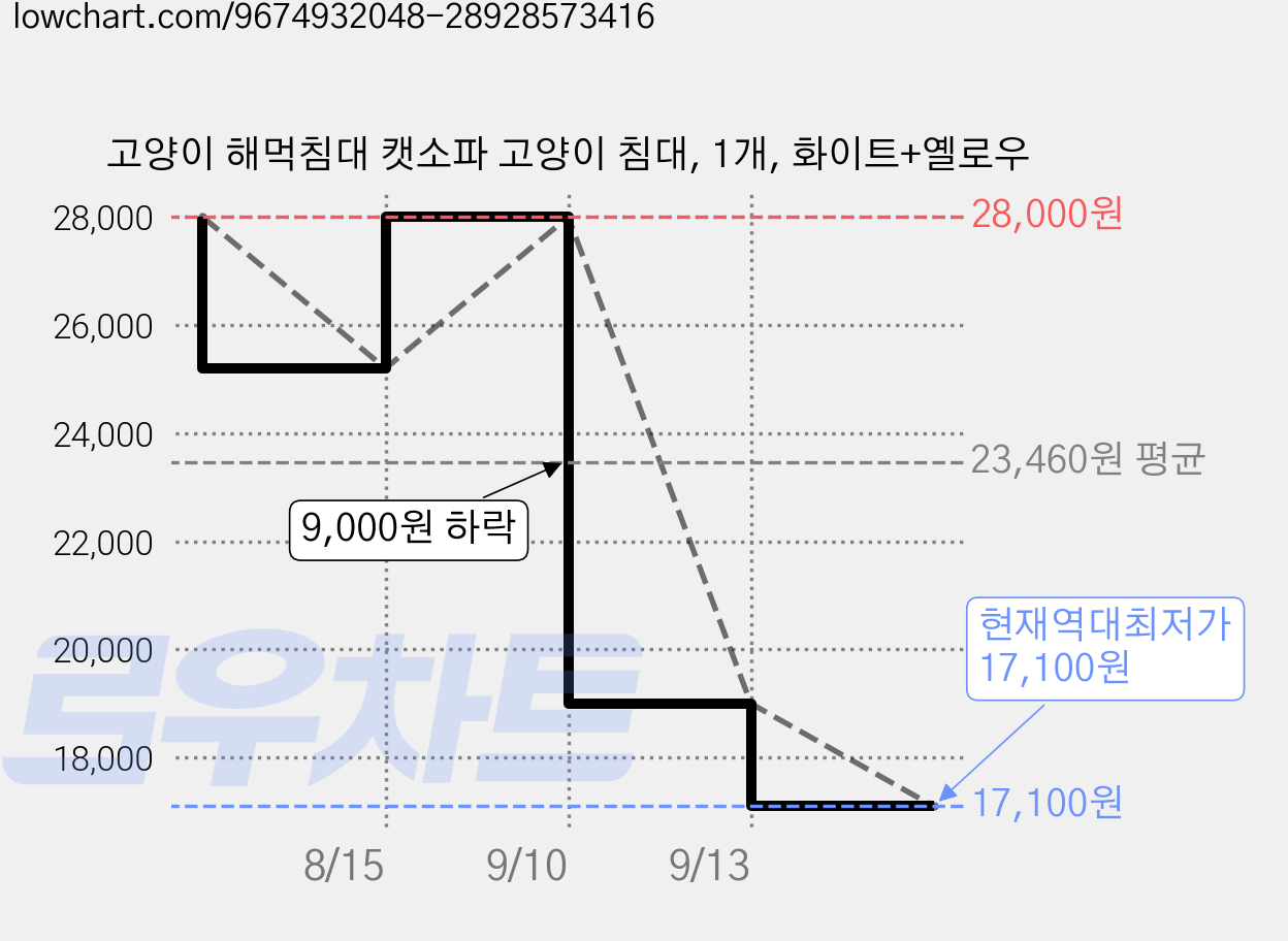 고양이 해먹침대 캣소파 고양이 침대, 1개, 화이트+옐로우 가격 변동 차트, 현재가 17,100원, 역대최저가