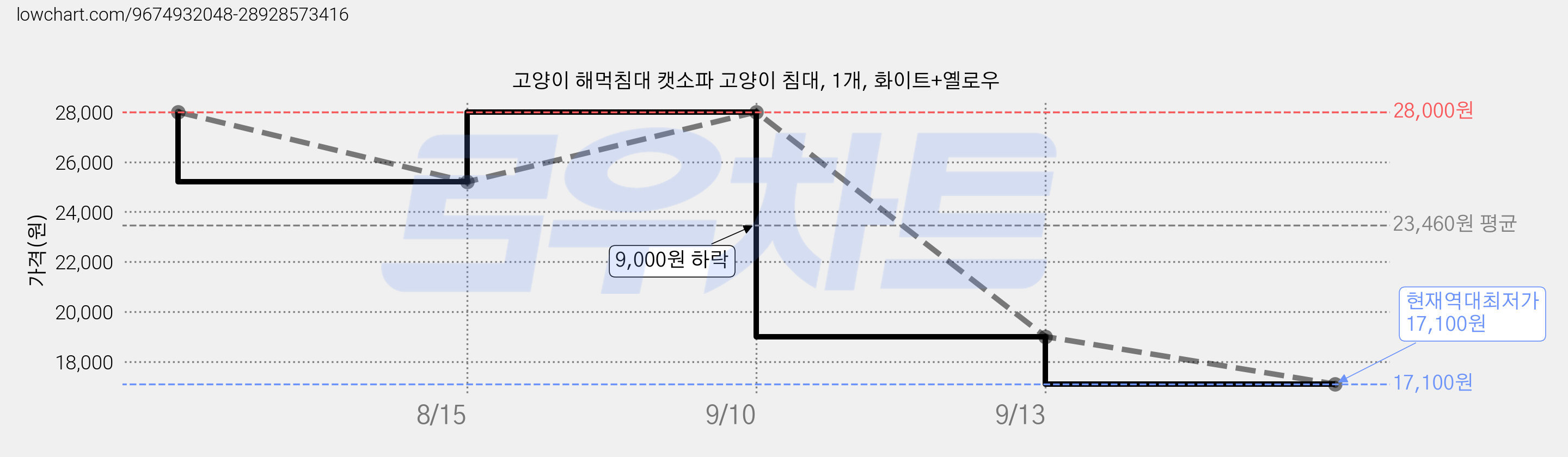 고양이 해먹침대 캣소파 고양이 침대, 1개, 화이트+옐로우 가격 변동 차트, 현재가 17,100원, 역대최저가