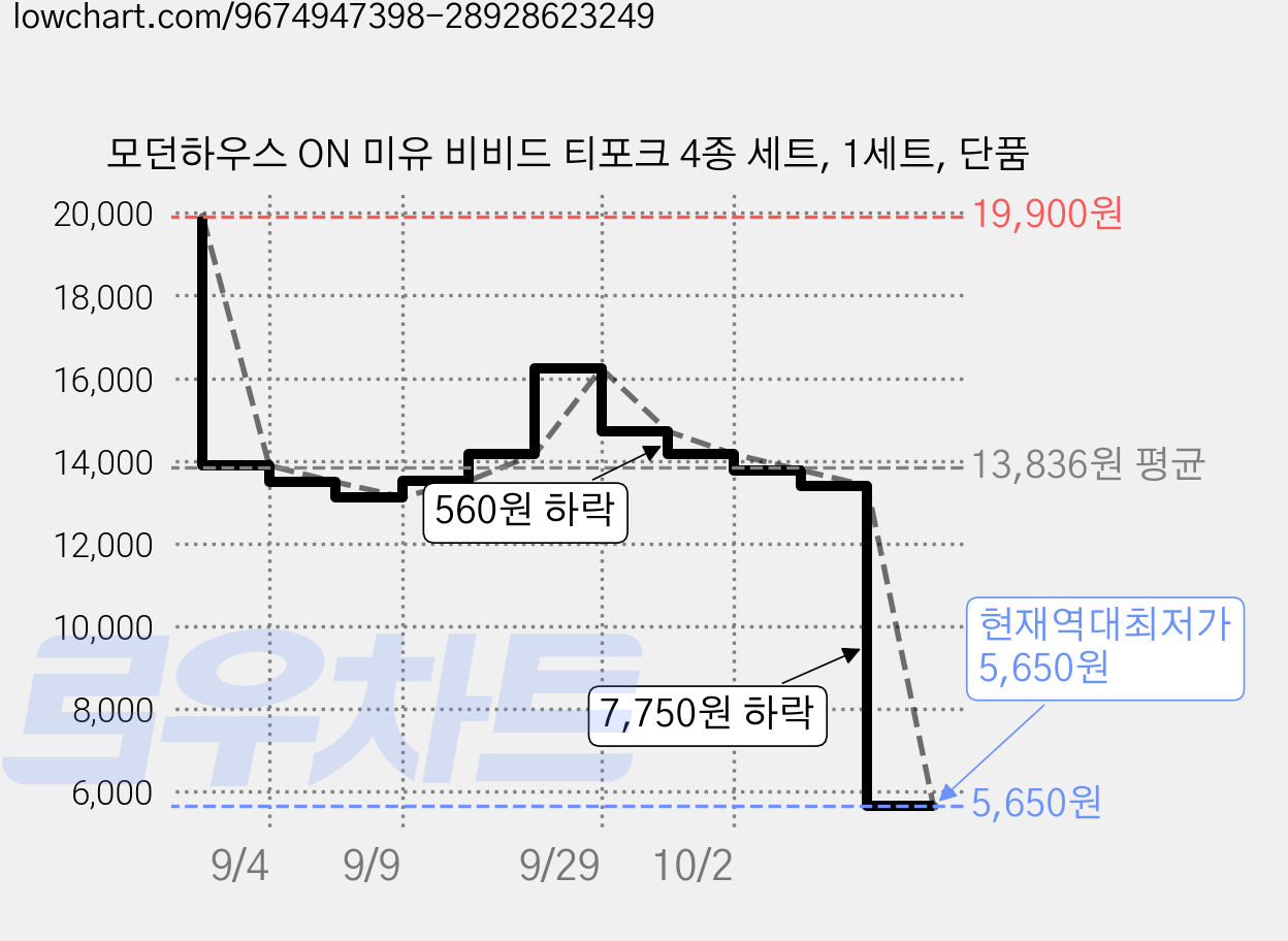 모던하우스 ON 미유 비비드 티포크 4종 세트, 1세트, 단품 가격 변동 차트, 현재가 5,650원, 역대최저가