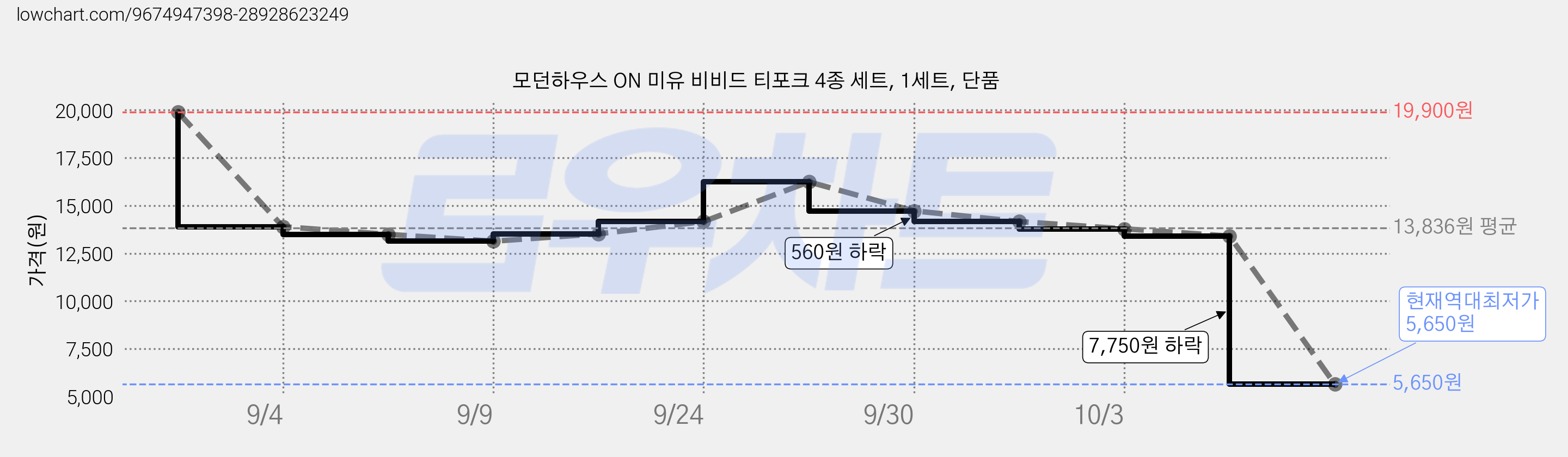 모던하우스 ON 미유 비비드 티포크 4종 세트, 1세트, 단품 가격 변동 차트, 현재가 5,650원, 역대최저가