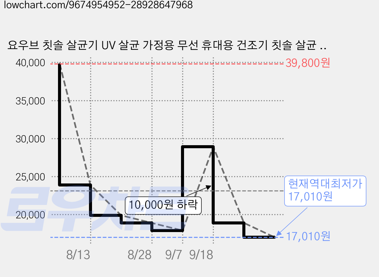 요우브 칫솔 살균기 UV 살균 가정용 무선 휴대용 건조기 칫솔 살균 면도기 소독기 거치대 거치대 2종 사용 가능, 회백색, 회백색 가격 변동 차트, 현재가 17,010원, 역대최저가