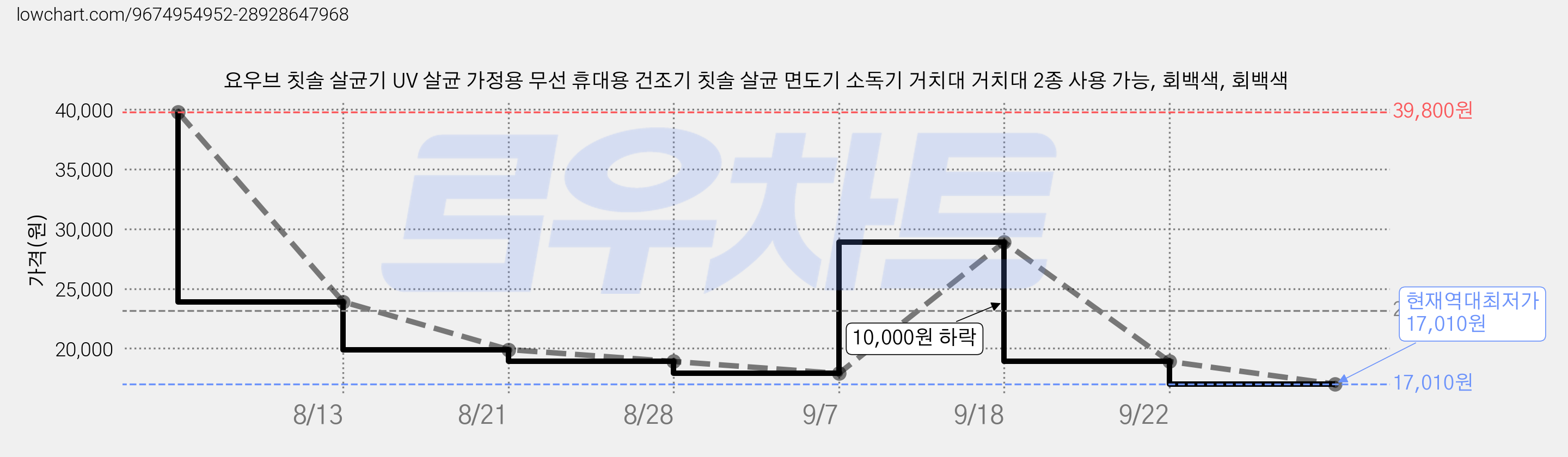 요우브 칫솔 살균기 UV 살균 가정용 무선 휴대용 건조기 칫솔 살균 면도기 소독기 거치대 거치대 2종 사용 가능, 회백색, 회백색 가격 변동 차트, 현재가 17,010원, 역대최저가