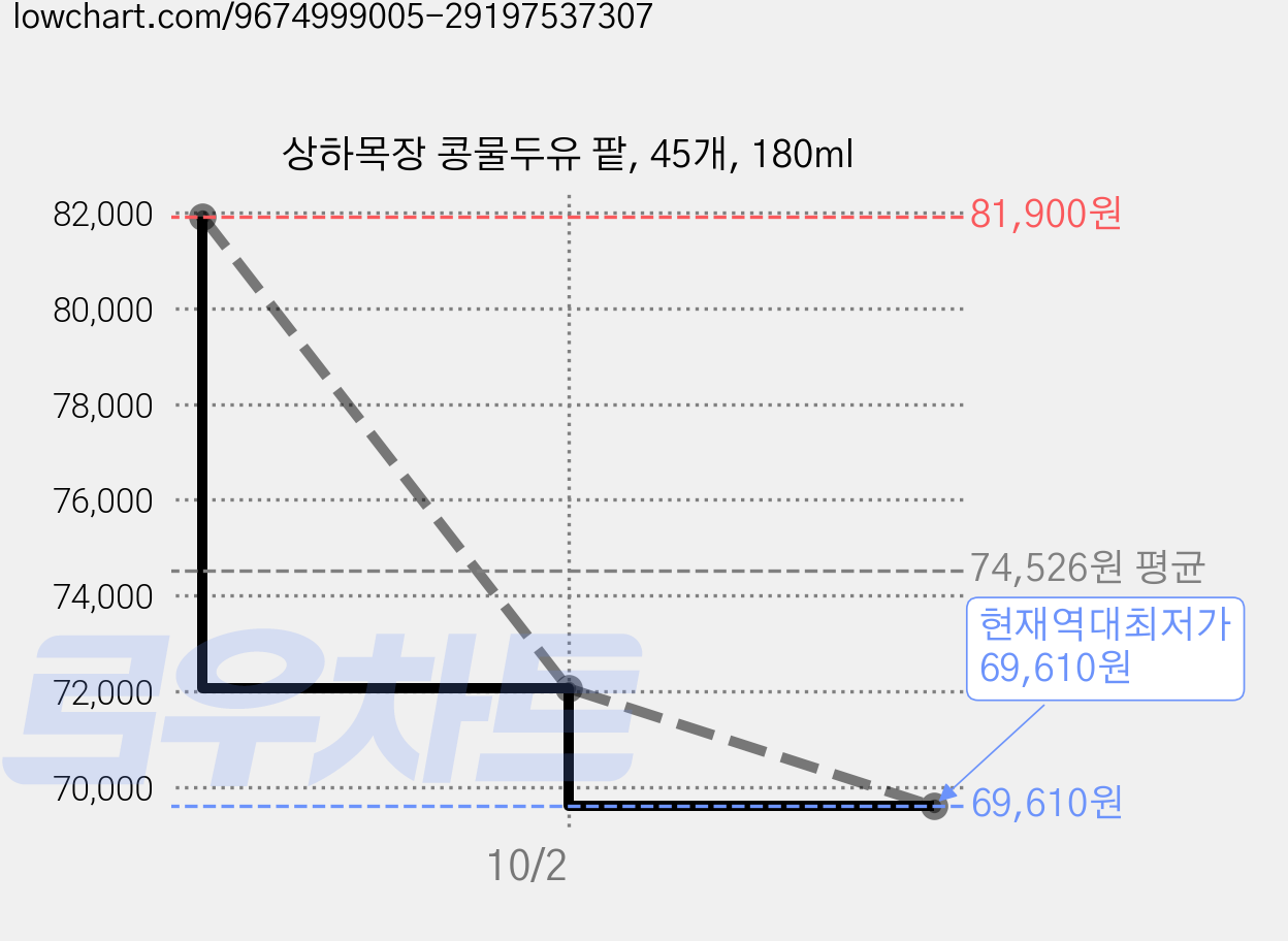 상하목장 콩물두유 팥, 45개, 180ml 가격 변동 차트, 현재가 69,610원, 역대최저가