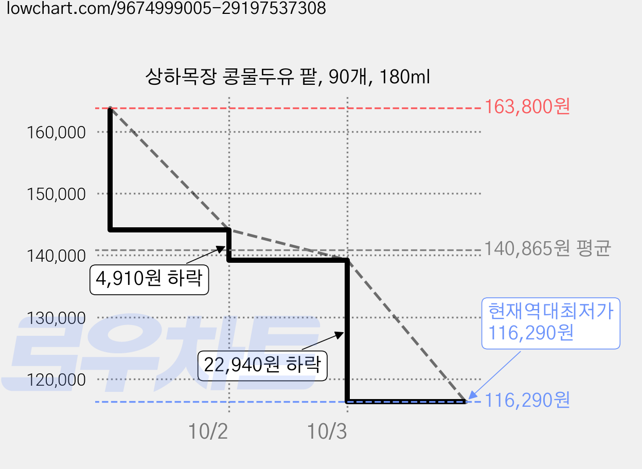 상하목장 콩물두유 팥, 90개, 180ml 가격 변동 차트, 현재가 116,290원, 역대최저가