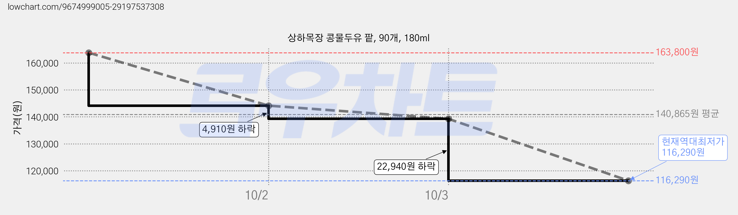 상하목장 콩물두유 팥, 90개, 180ml 가격 변동 차트, 현재가 116,290원, 역대최저가