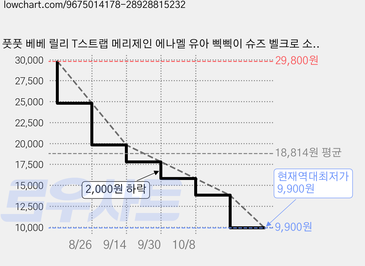 풋풋 베베 릴리 T스트랩 메리제인 에나멜 유아 삑삑이 슈즈 벨크로 소리나는 보행기 가격 변동 차트, 현재가 9,900원, 역대최저가