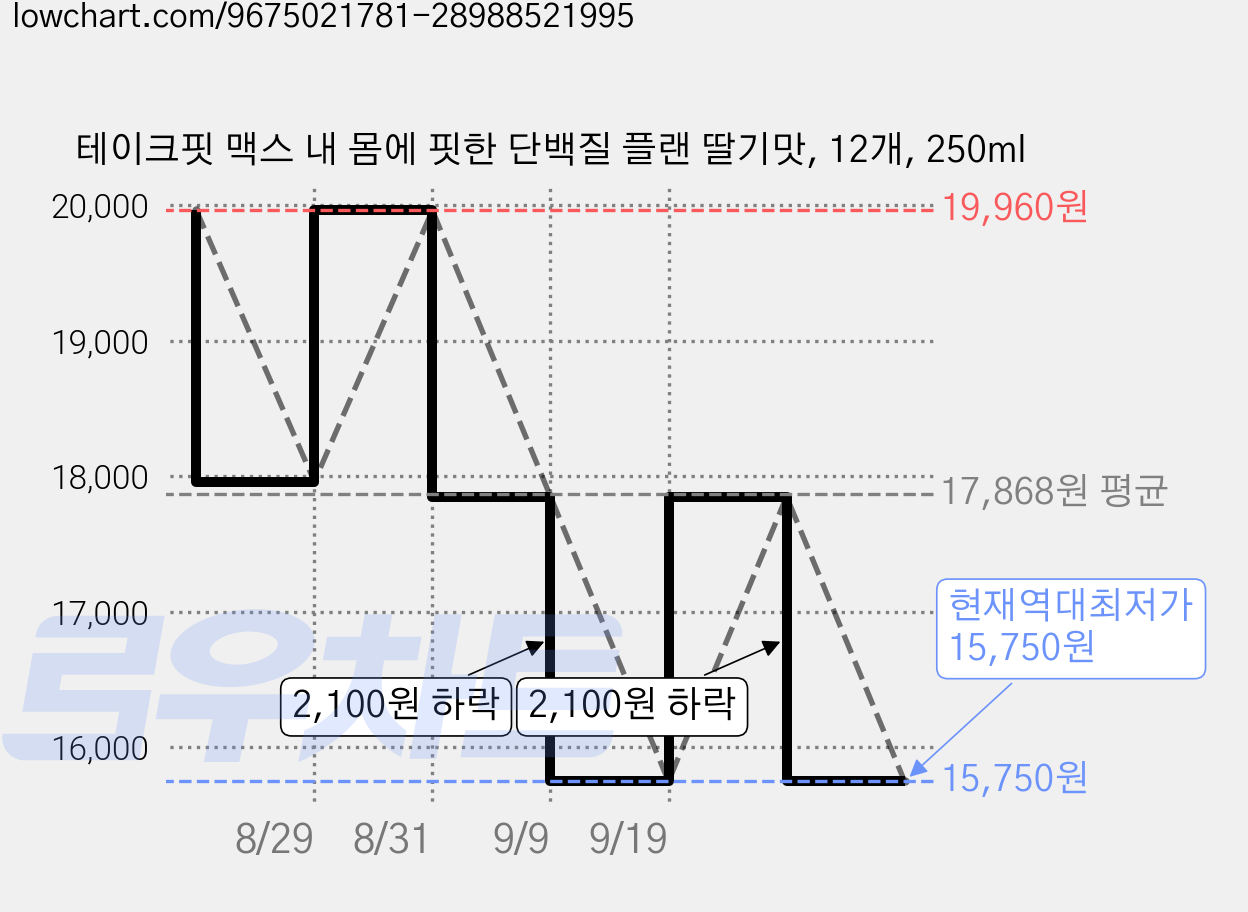 테이크핏 맥스 내 몸에 핏한 단백질 플랜 딸기맛, 12개, 250ml 가격 변동 차트, 현재가 15,750원, 역대최저가