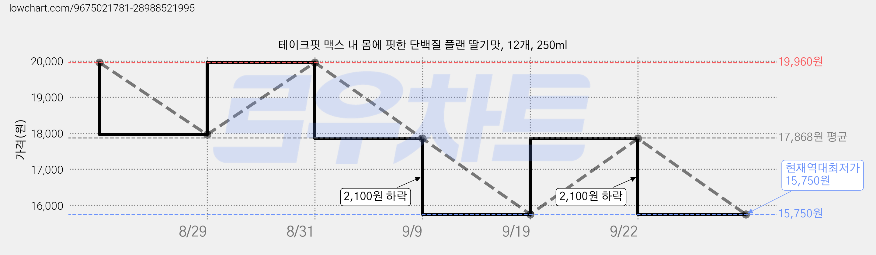 테이크핏 맥스 내 몸에 핏한 단백질 플랜 딸기맛, 12개, 250ml 가격 변동 차트, 현재가 15,750원, 역대최저가