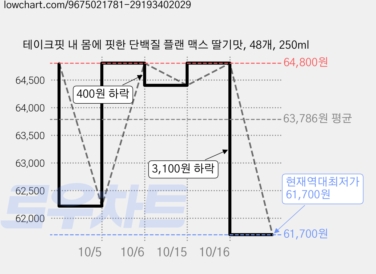 테이크핏 내 몸에 핏한 단백질 플랜 맥스 딸기맛, 48개, 250ml 가격 변동 차트, 현재가 61,700원, 역대최저가