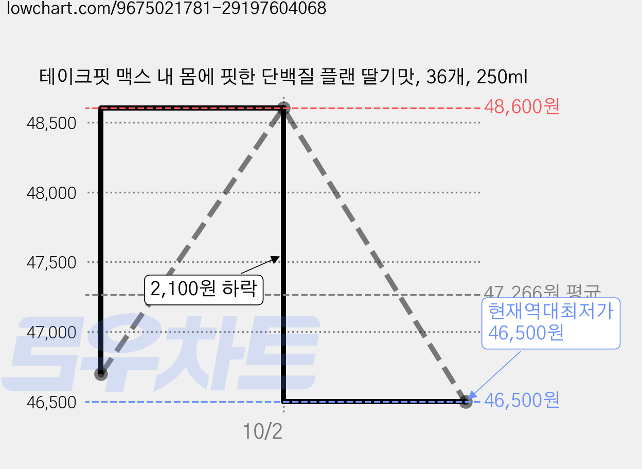 테이크핏 맥스 내 몸에 핏한 단백질 플랜 딸기맛, 36개, 250ml 가격 변동 차트, 현재가 46,500원, 역대최저가