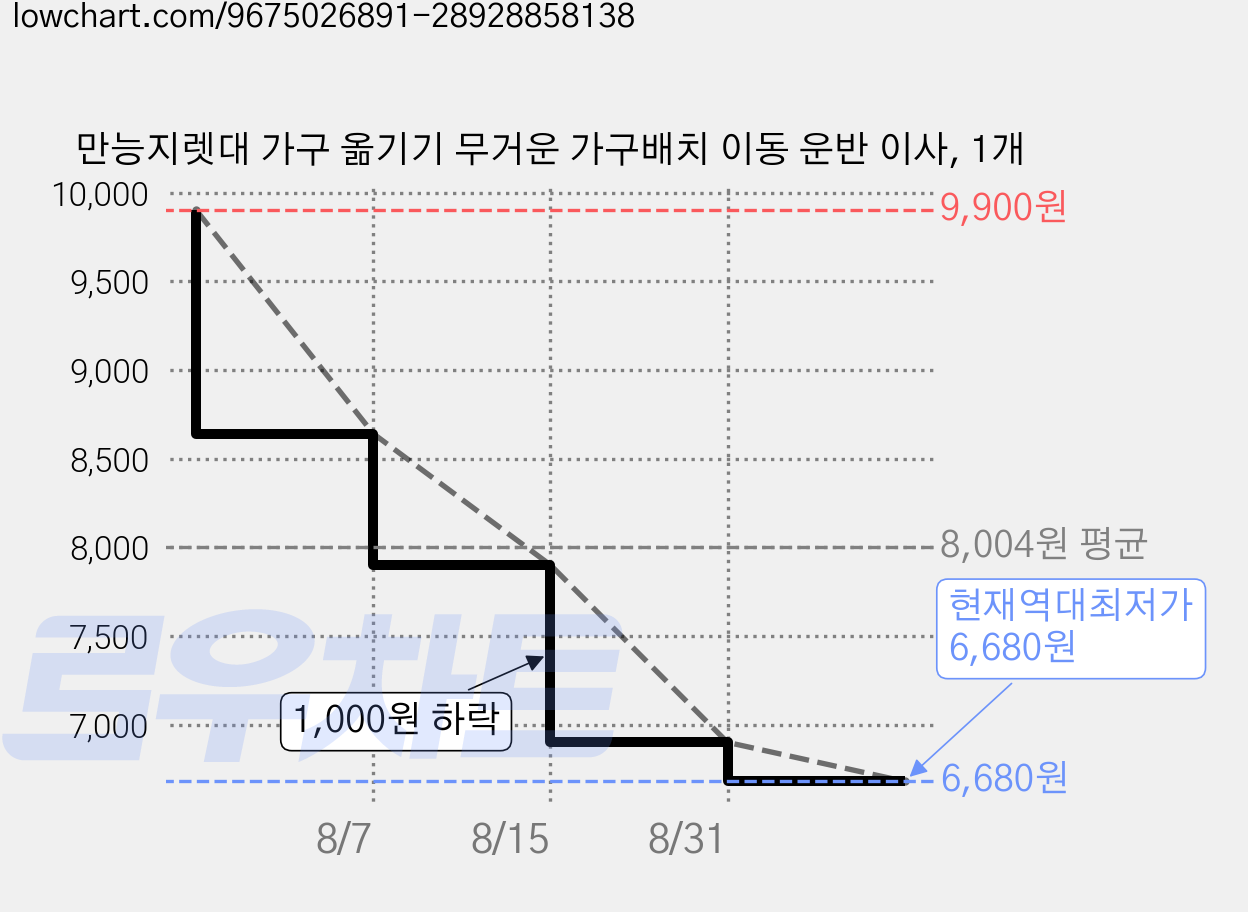 만능지렛대 가구 옮기기 무거운 가구배치 이동 운반 이사, 1개 가격 변동 차트, 현재가 6,680원, 역대최저가